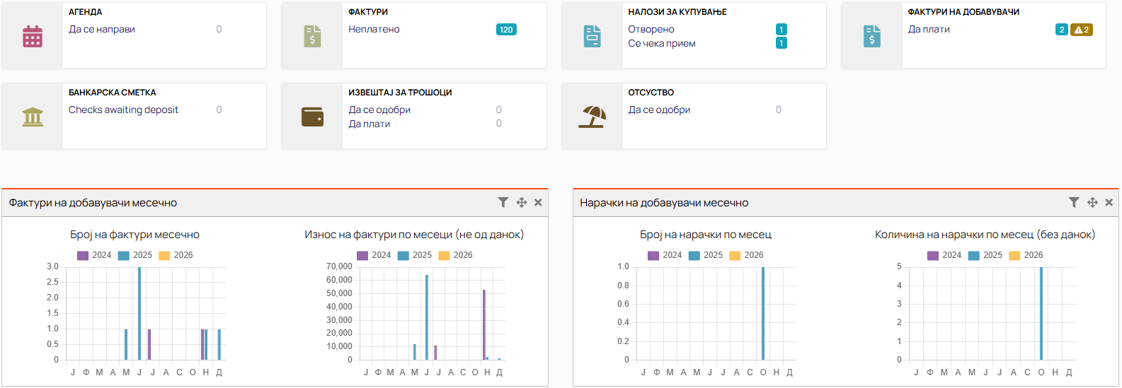 GoERP Dashboard showing business analytics and reports